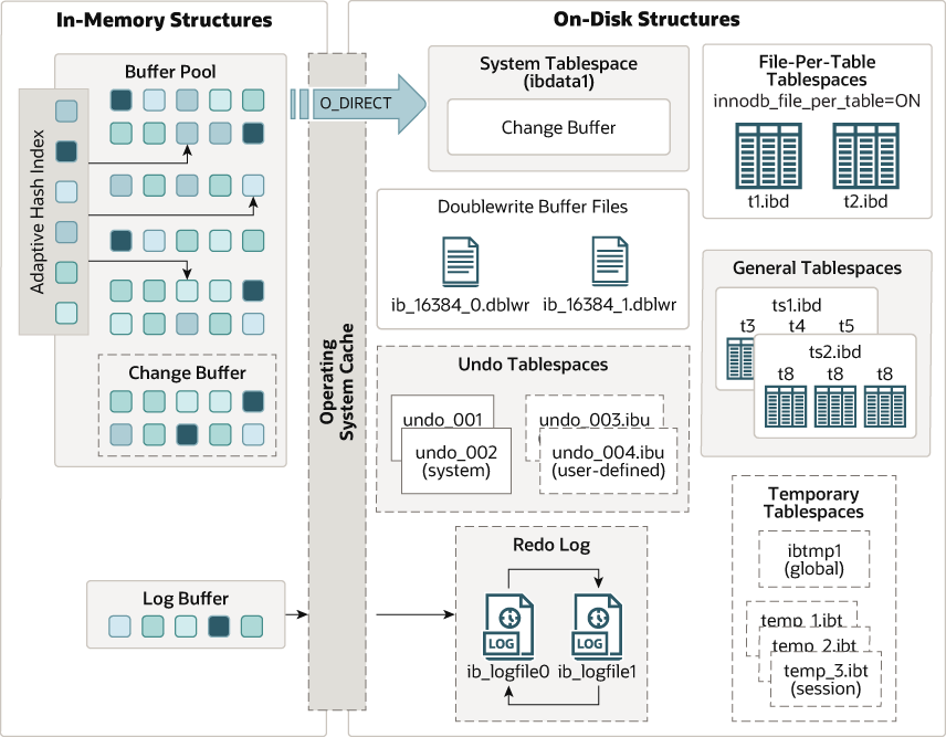 MySQL 8.0 InnoDB 存储引擎架构图