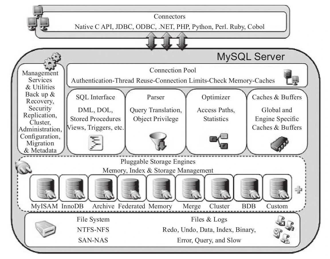 Day52【概念解析】MySQL架构 | 易浅小站